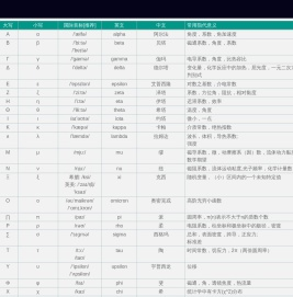 希腊字母 - 常用指代意义及其汉字注音