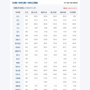 中国银行外汇牌价_今日中国银行汇率-人民币外汇牌价表